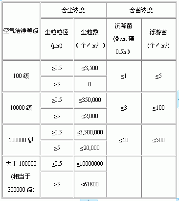 無塵車間等級標(biāo)準表